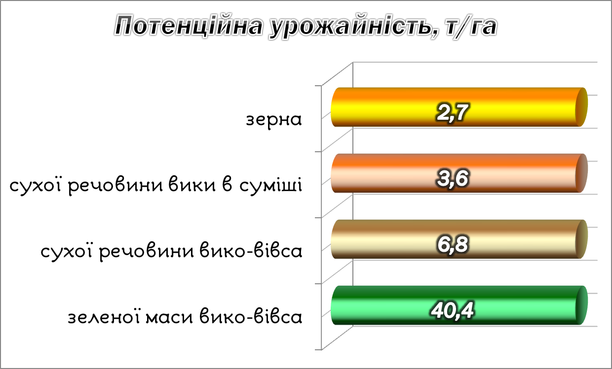 Урожайність БЦ 96