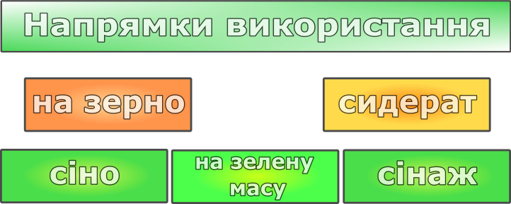 Напрямки використання
