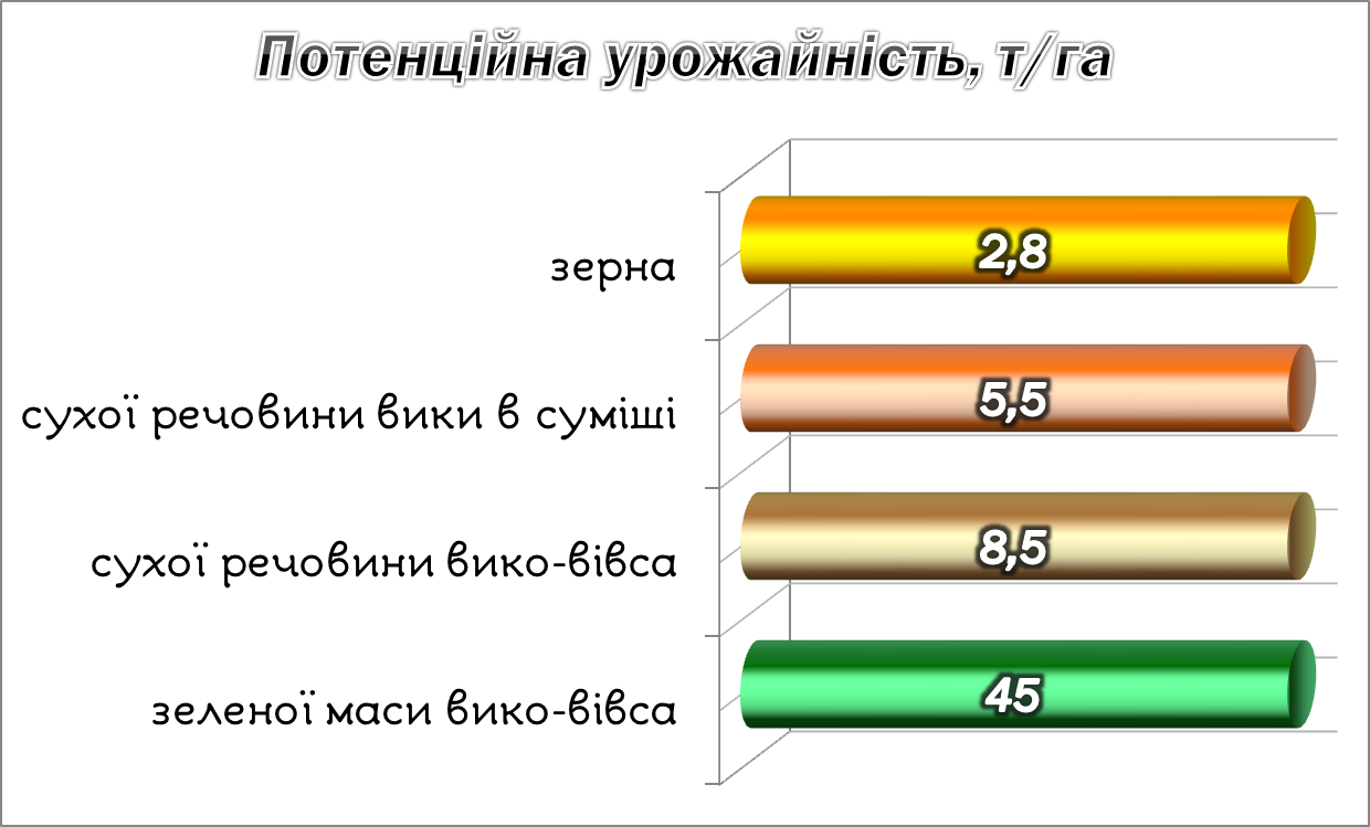 Урожайність Ярослава